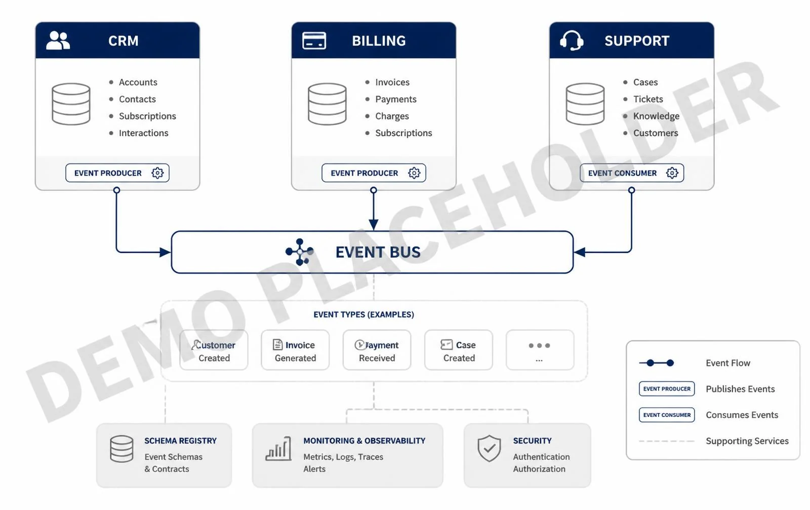 CRM, Billing & Support Integration — project cover image
